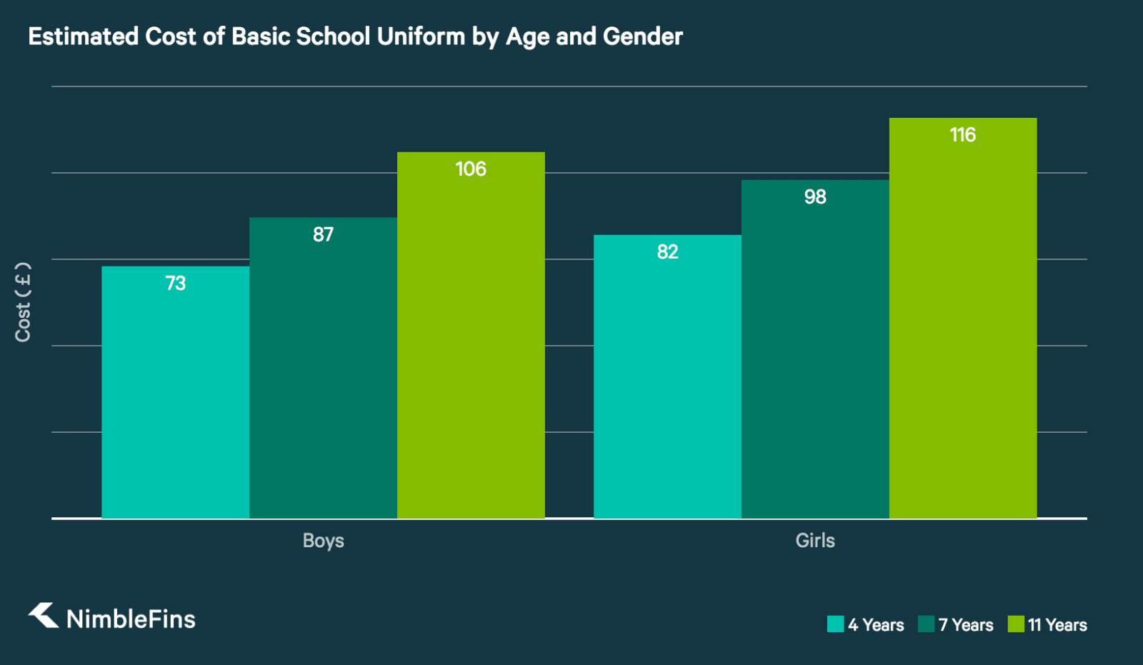 Avg Cost Uniform Age Gender Nf1