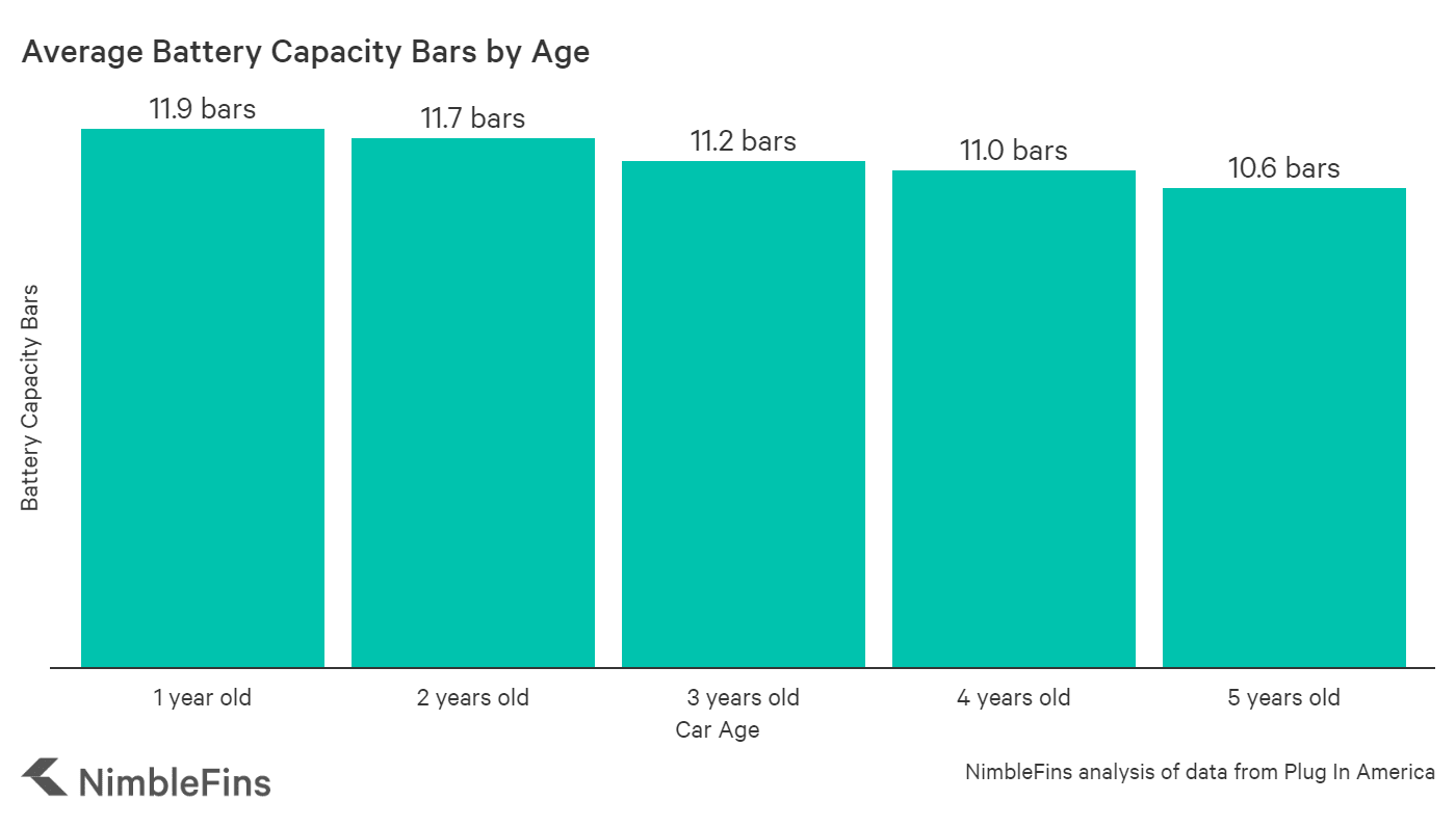 A Study on Real Life Nissan Leaf Battery Deterioration NimbleFins