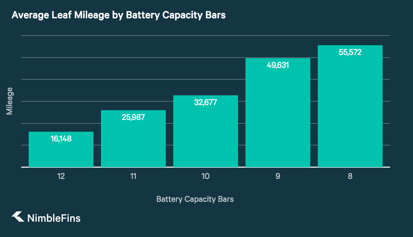 A Study On Real Life Nissan Leaf Battery Deterioration Nimblefins