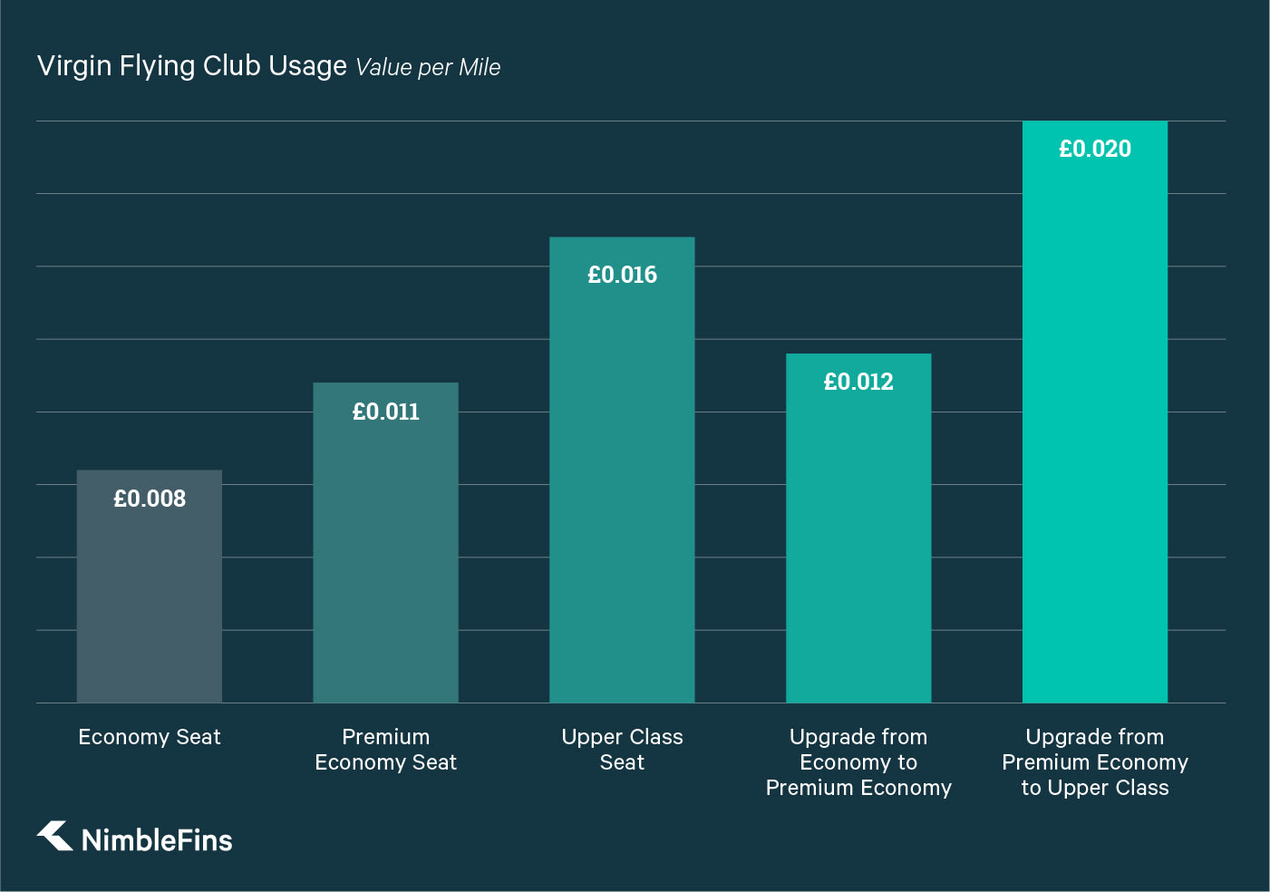 Atlantic Flying Club Miles Chart