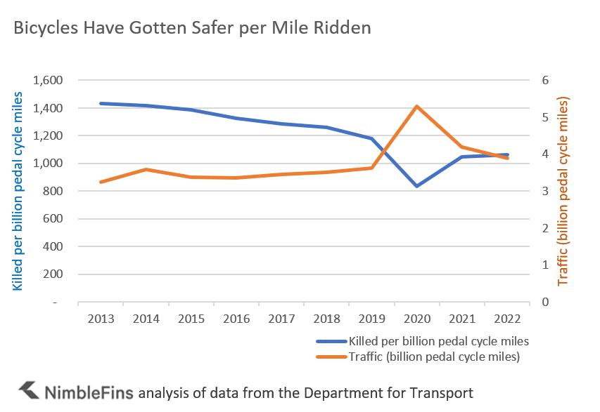 chart showing bicycle deaths per billion miles ridden