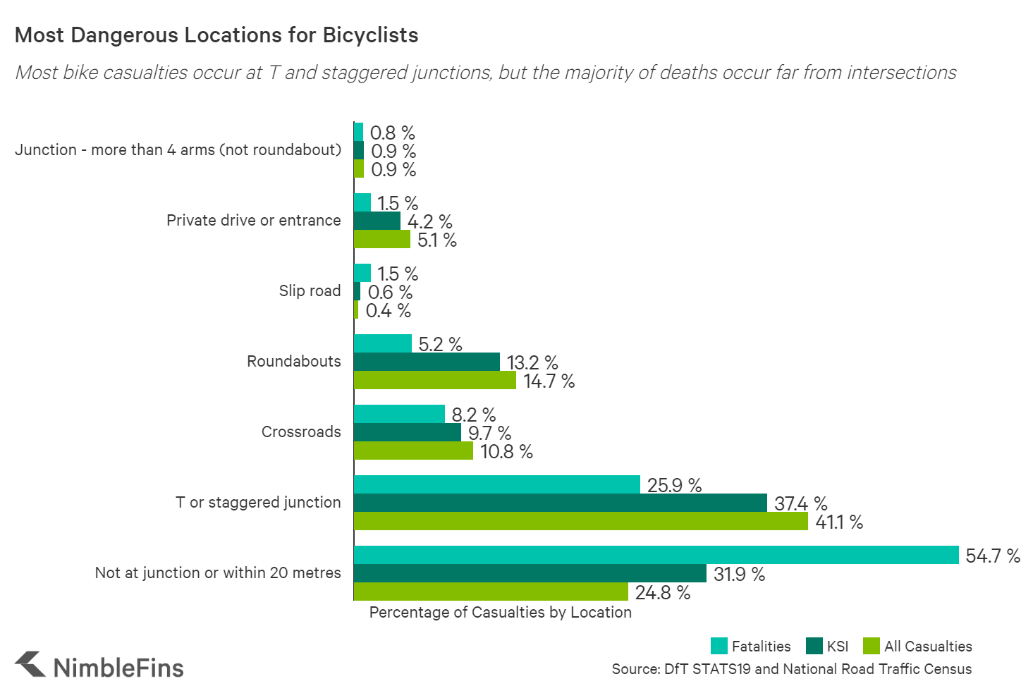 How Dangerous Is Cycling? NimbleFins