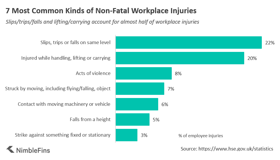 Chart showing the 7 most common workplace injuries