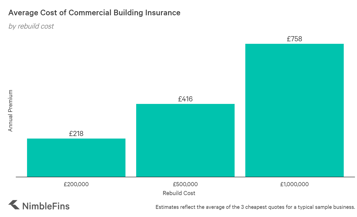 Average Cost of Commercial Building Insurance UK 2021 ...