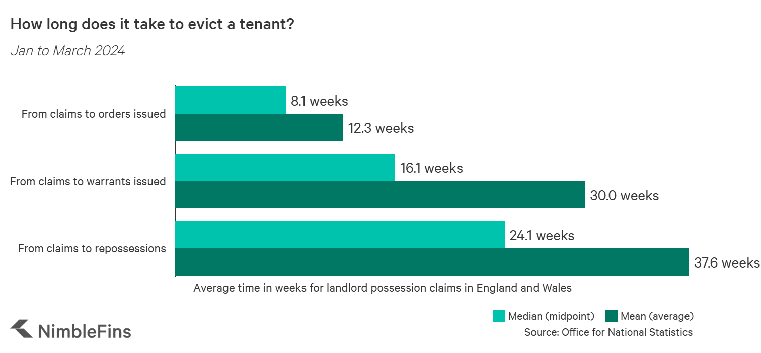 Chart showing how long it takes to evict a tenant in the UK