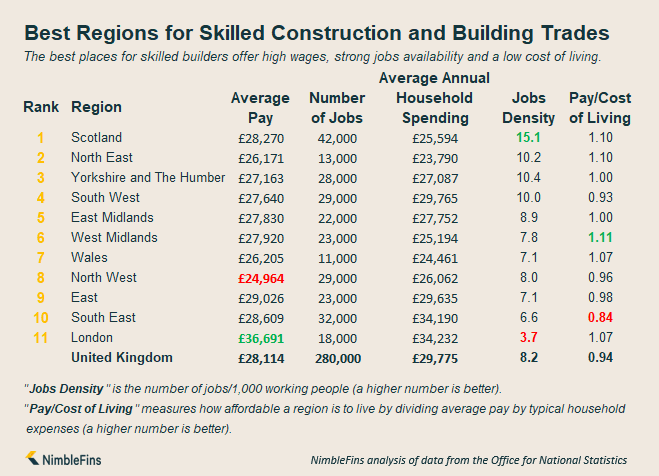 Infographic ranking pay and jobs in Great Britain for Builders