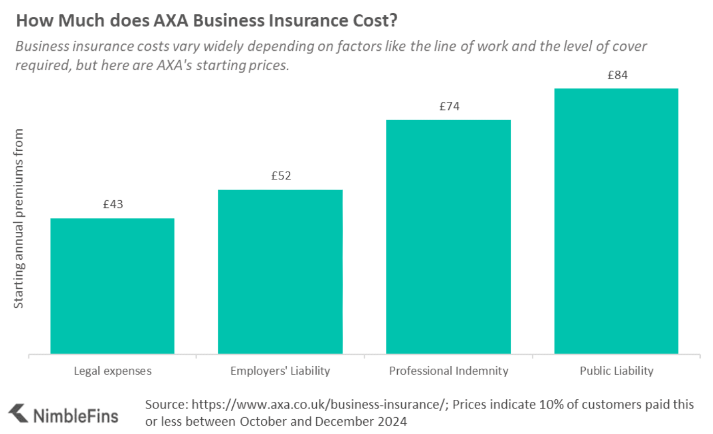 Chart showing starting AXA business insurance costs