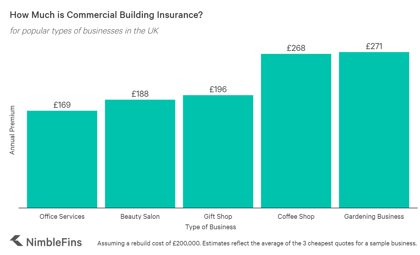 Average Cost of Commercial Building Insurance UK 2021 | NimbleFins