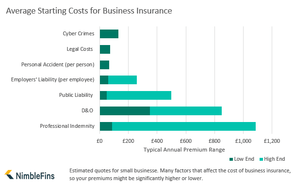 Average Cost Of Business Insurance 2021 Nimblefins