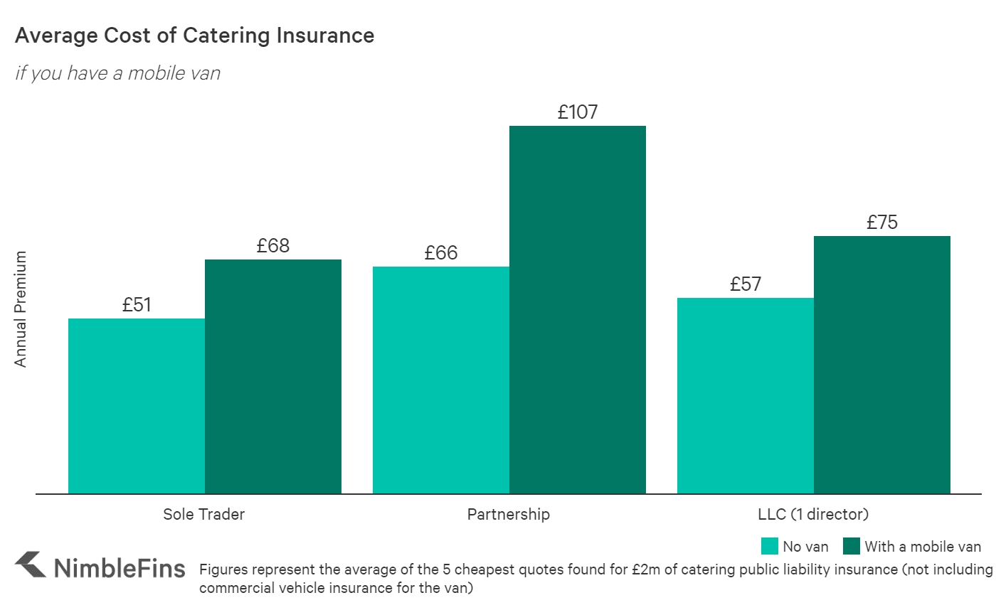 Average Cost of Catering Insurance 2020 NimbleFins