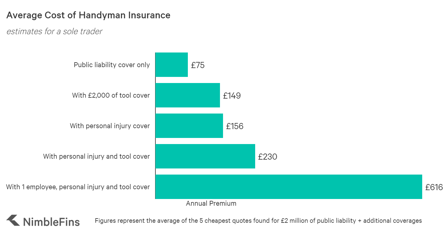 Average Cost of Handyman Insurance 2021 | NimbleFins