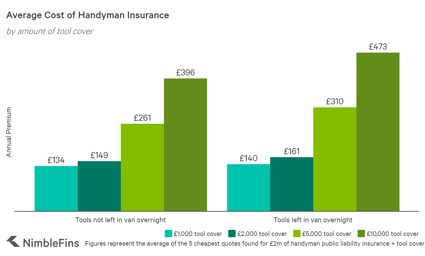 Average Cost of Handyman Insurance 2021 | NimbleFins