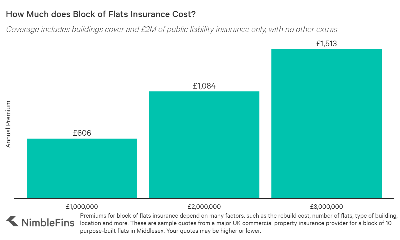 Chart showing the average cost of insurance for a sample block of flats