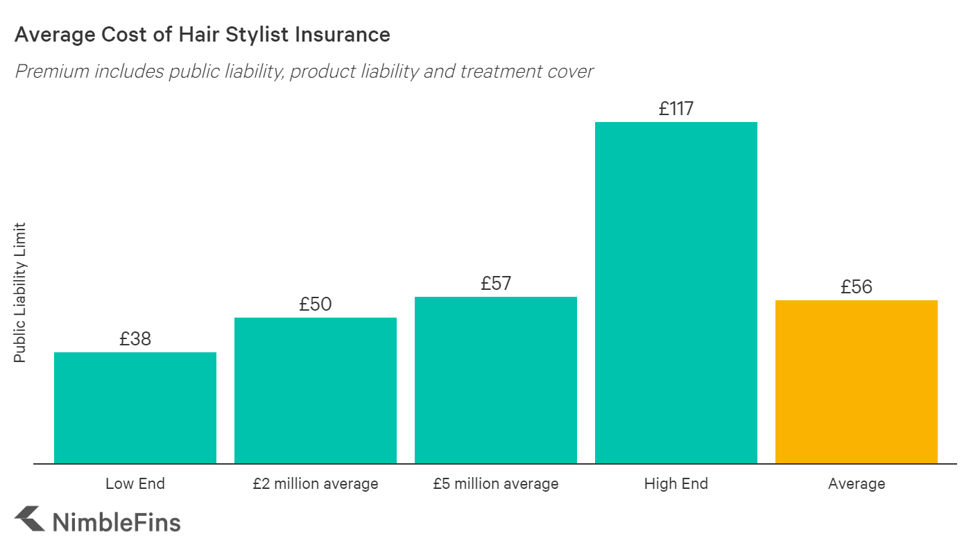 Average Cost of Hair Stylist Insurance NimbleFins