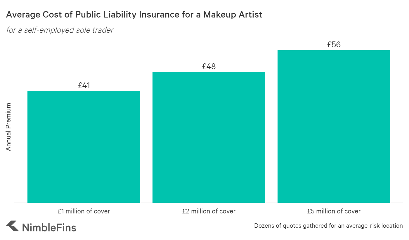 Do Makeup Artists Need Insurance? NimbleFins