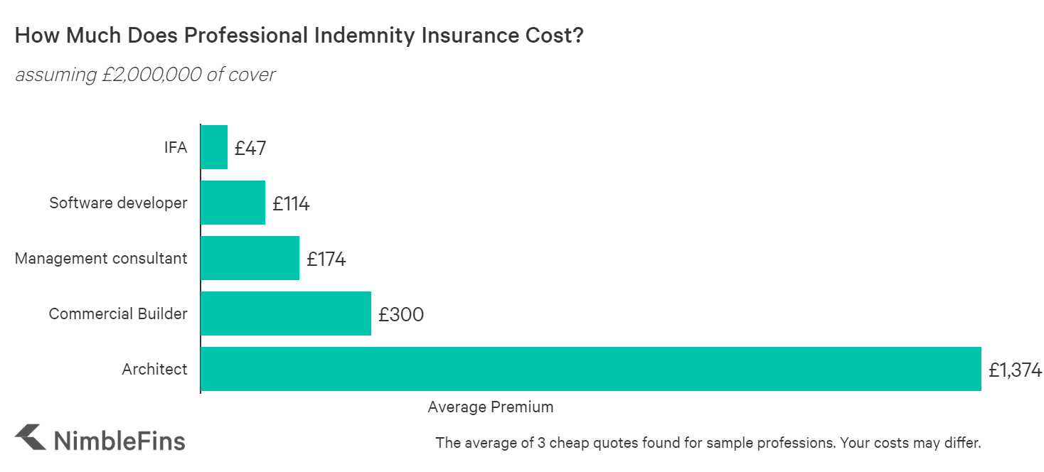 Grafik zeigt die Kosten der Berufshaftpflichtversicherung in Großbritannien