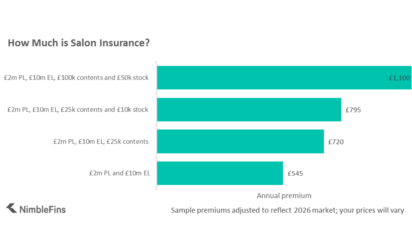 chart showing the average cost of salon insurance in the UK