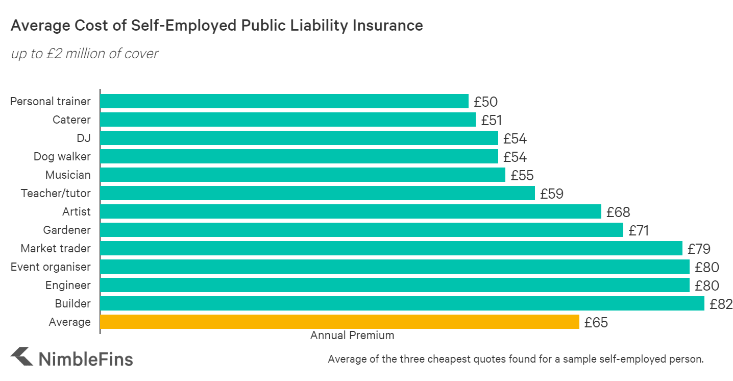 Self Employed Insurance What Do I Really Need? NimbleFins