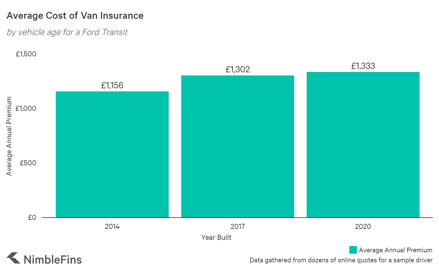 van insurance prices