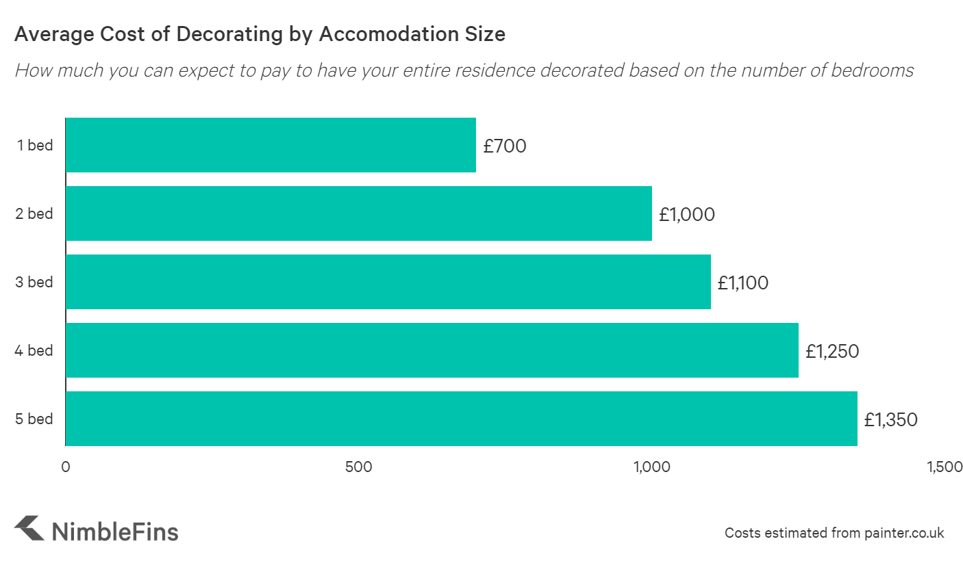 40+ How Much Does A Decorator Cost Uk