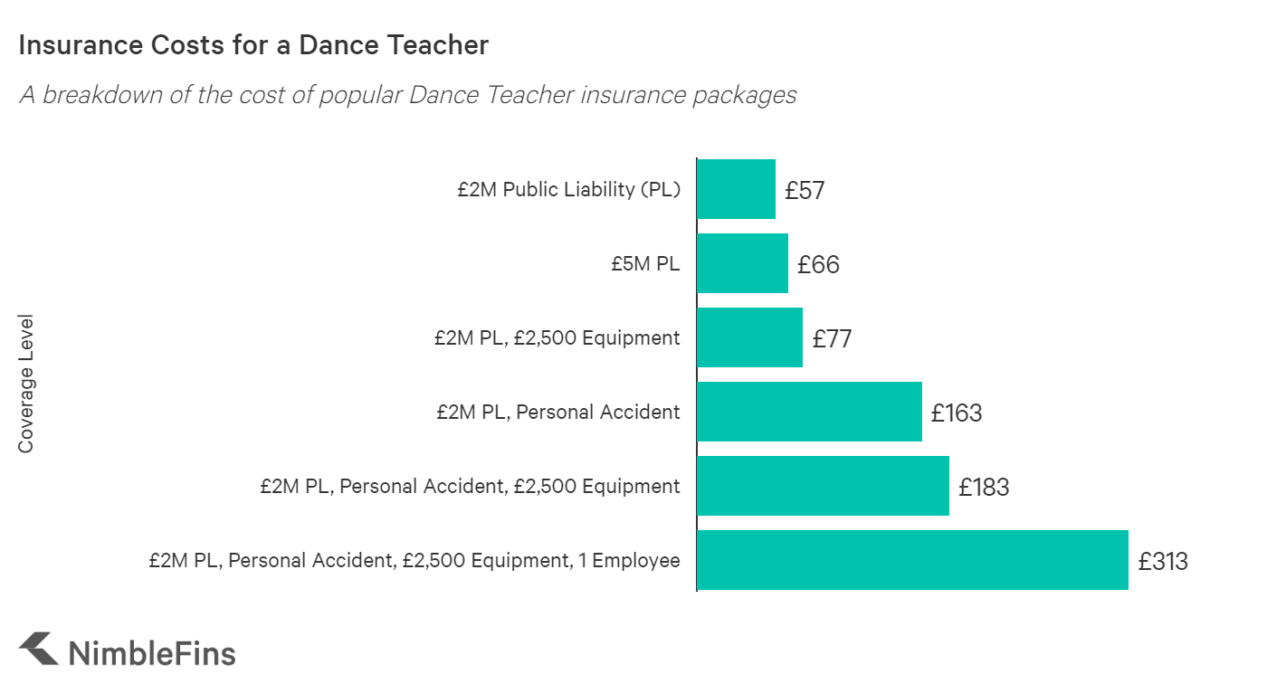 graph showing the average cost of dance teacher insurance in the UK