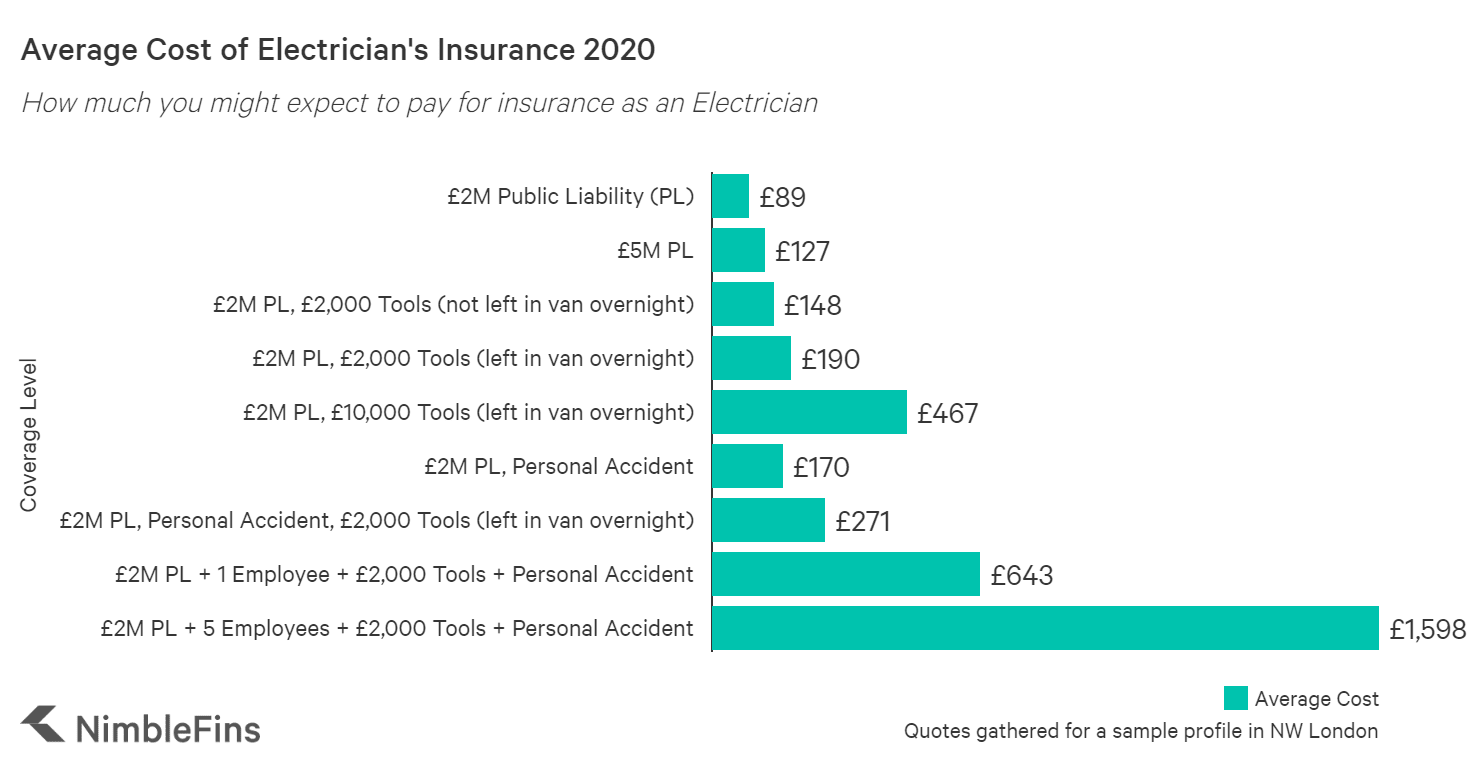 Electricians Insurance What Do I Really Need? NimbleFins