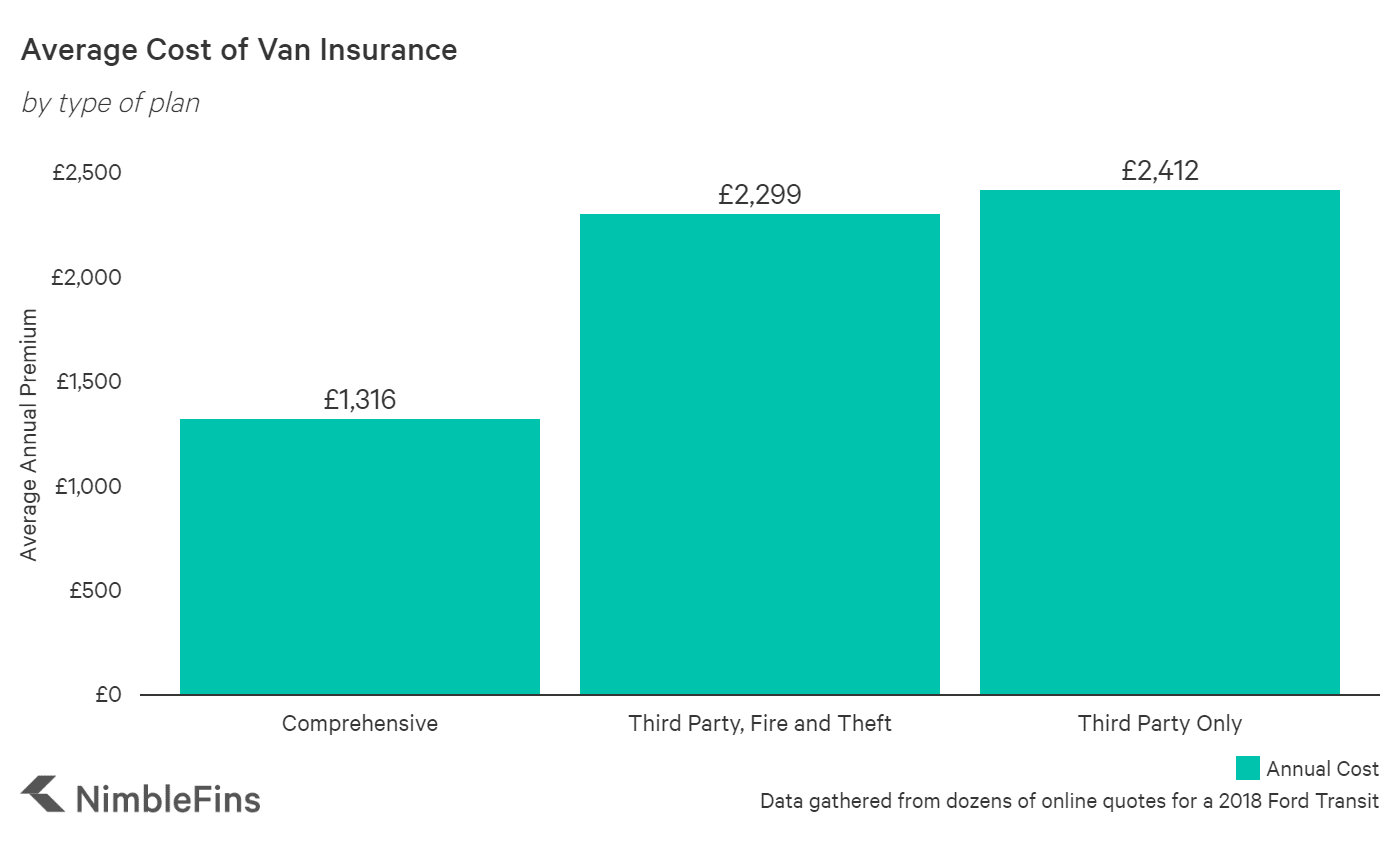 Average Cost of Van Insurance 2021 NimbleFins