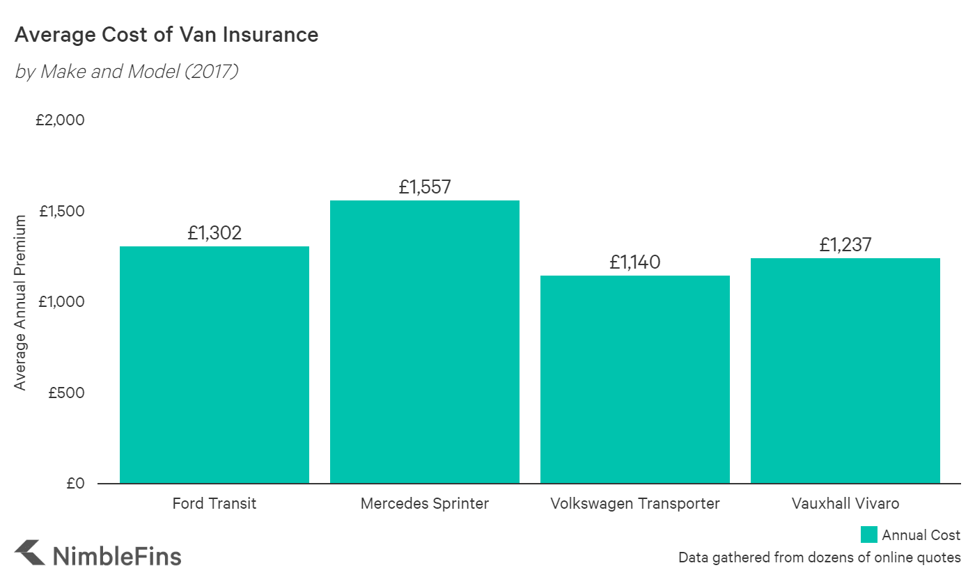 Average Cost of Van Insurance 2021 