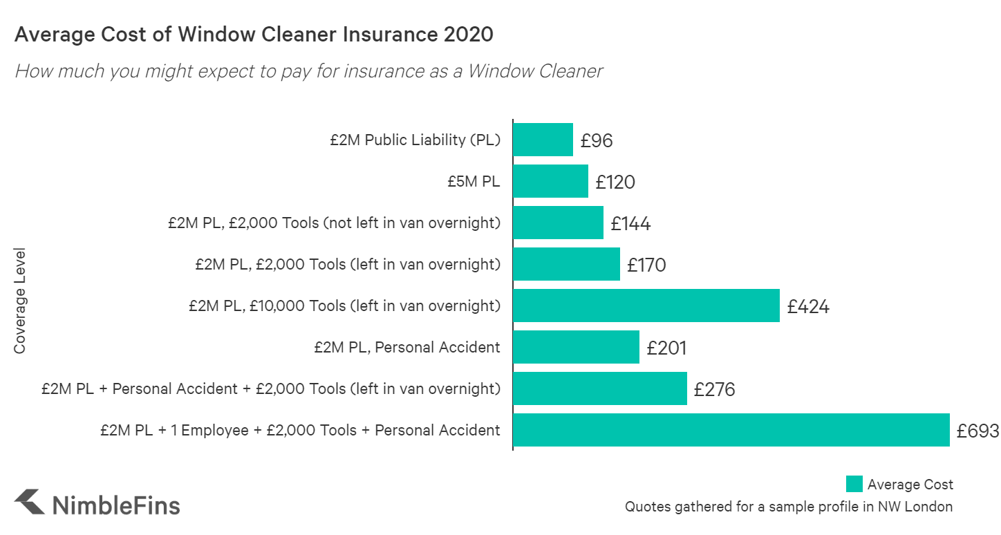 Window Cleaner Insurance What Do I Really Need? NimbleFins