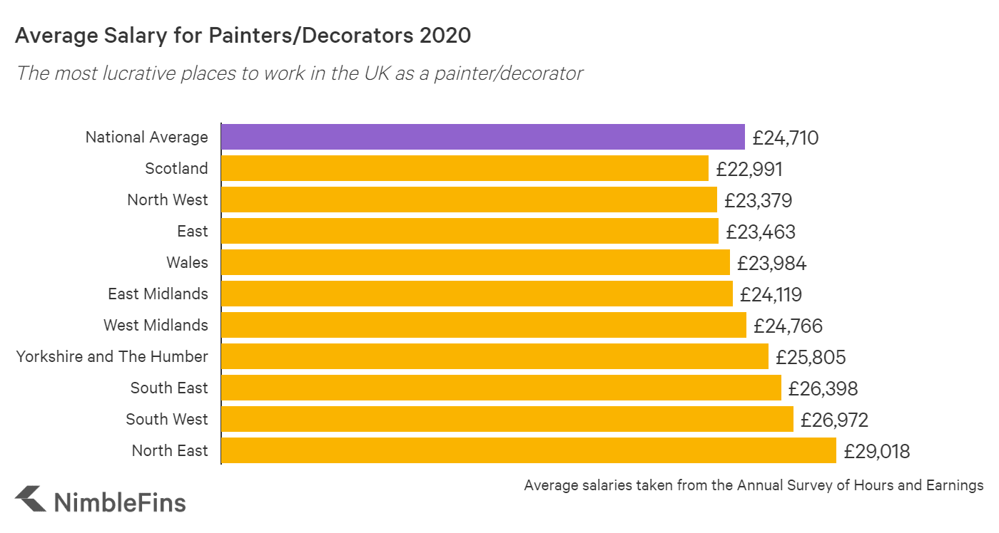 Painters And Decorators Insurance What Do You Really Need Nimblefins
