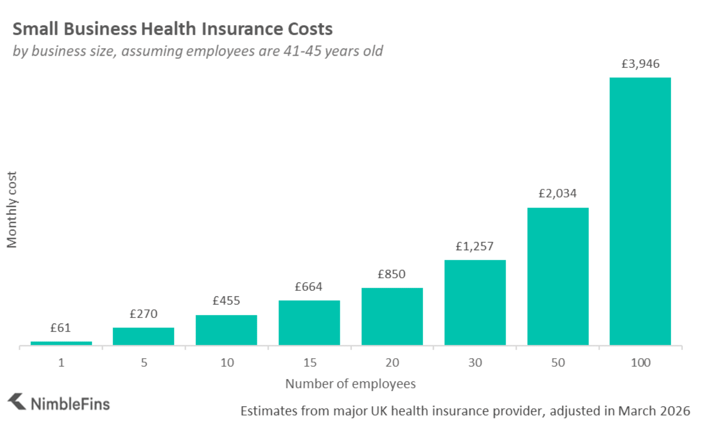 chart showing the average cost of health insurance for a small business UK