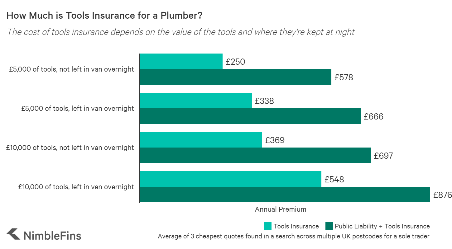 Average Cost of Plumbers� Insurance 2020 NimbleFins