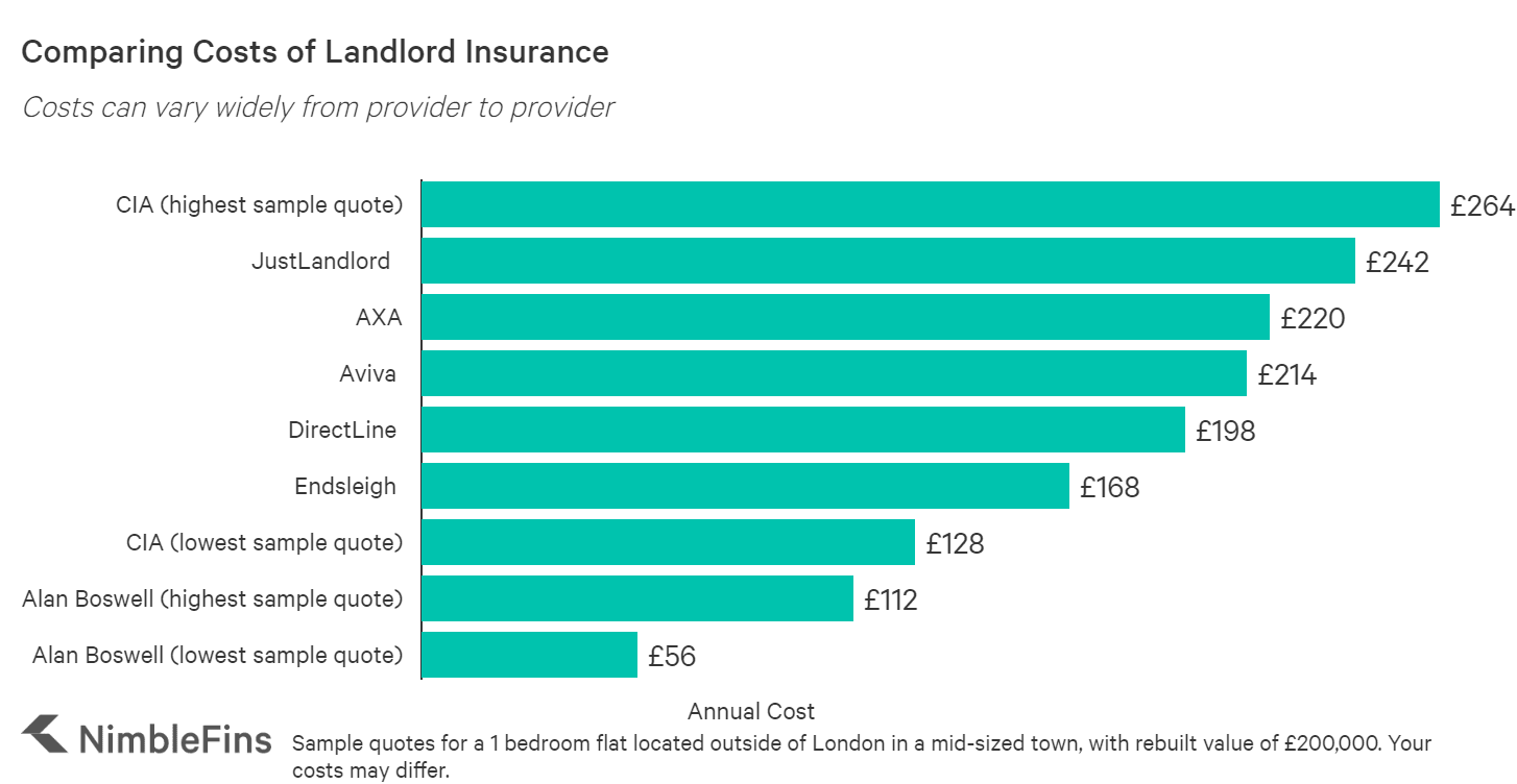 chart comparing the costs of landlord insurance