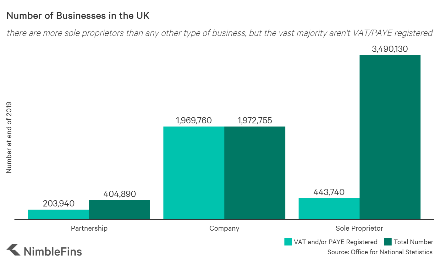 How Many Companies Are There in the UK? NimbleFins