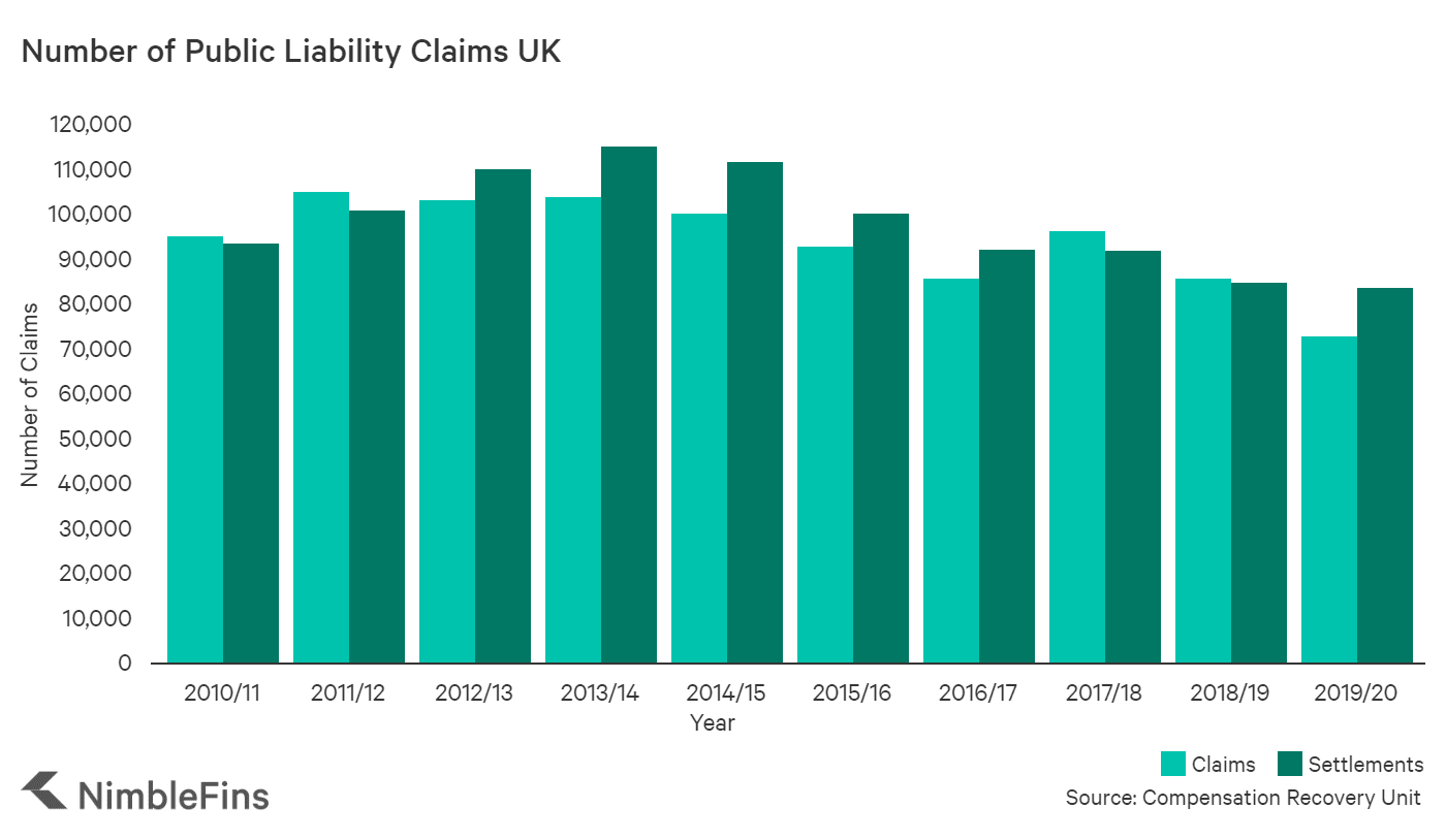 Public Liability Claim Statistics UK | NimbleFins