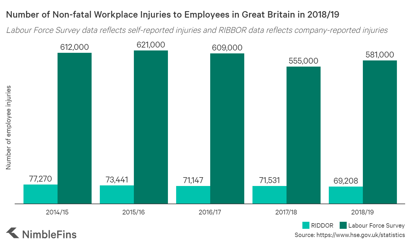 Number Of Workplace Injuries In Great Britain 3
