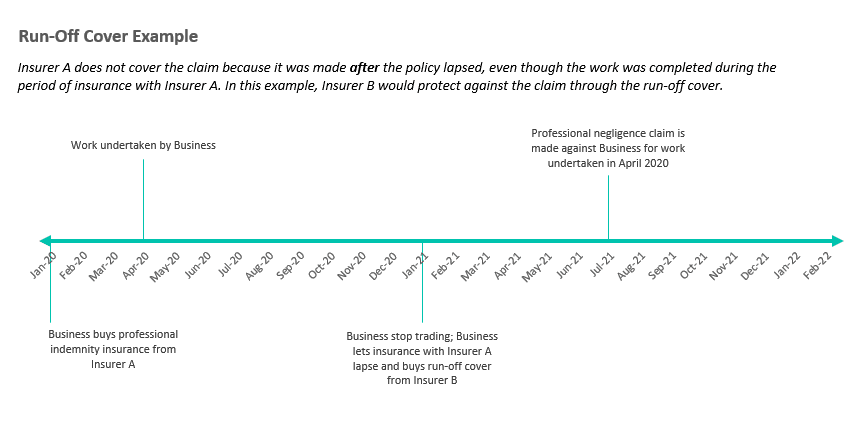 What is runoff insurance, and who really needs it