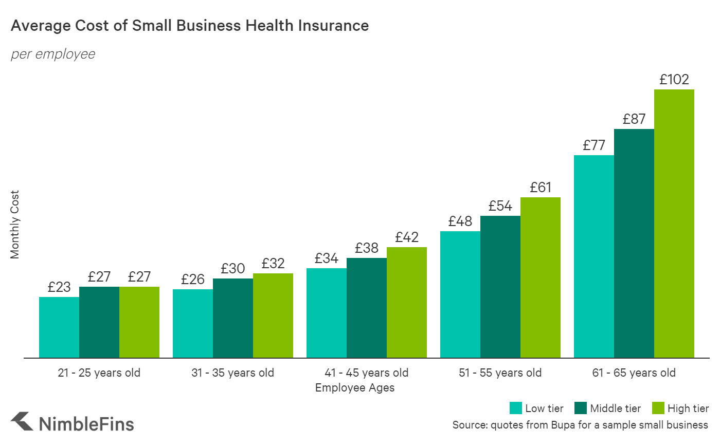 business health insurance rates