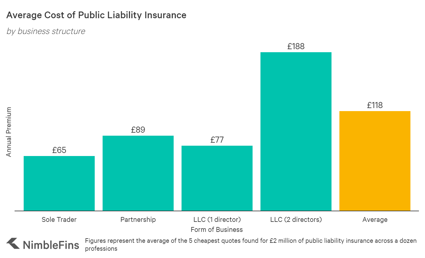 Average Cost of Public Liability Insurance 2020 | NimbleFins