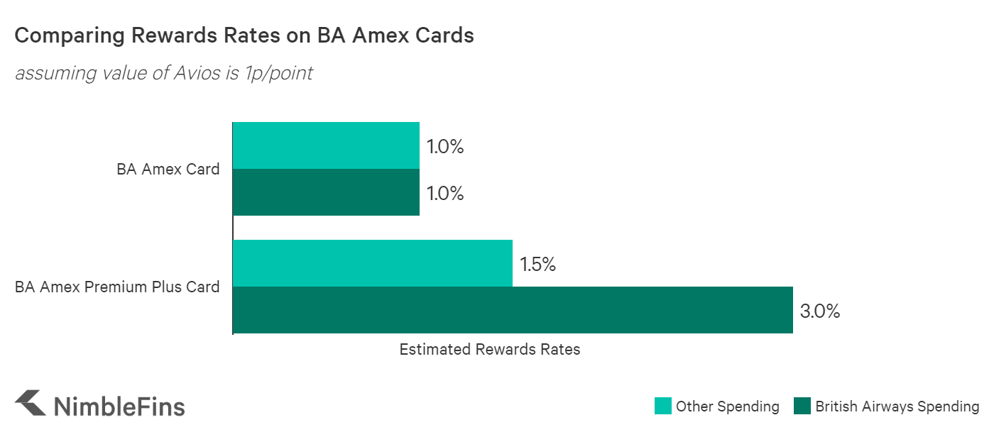 chart comparing rewards rate on BA Amex credit cards