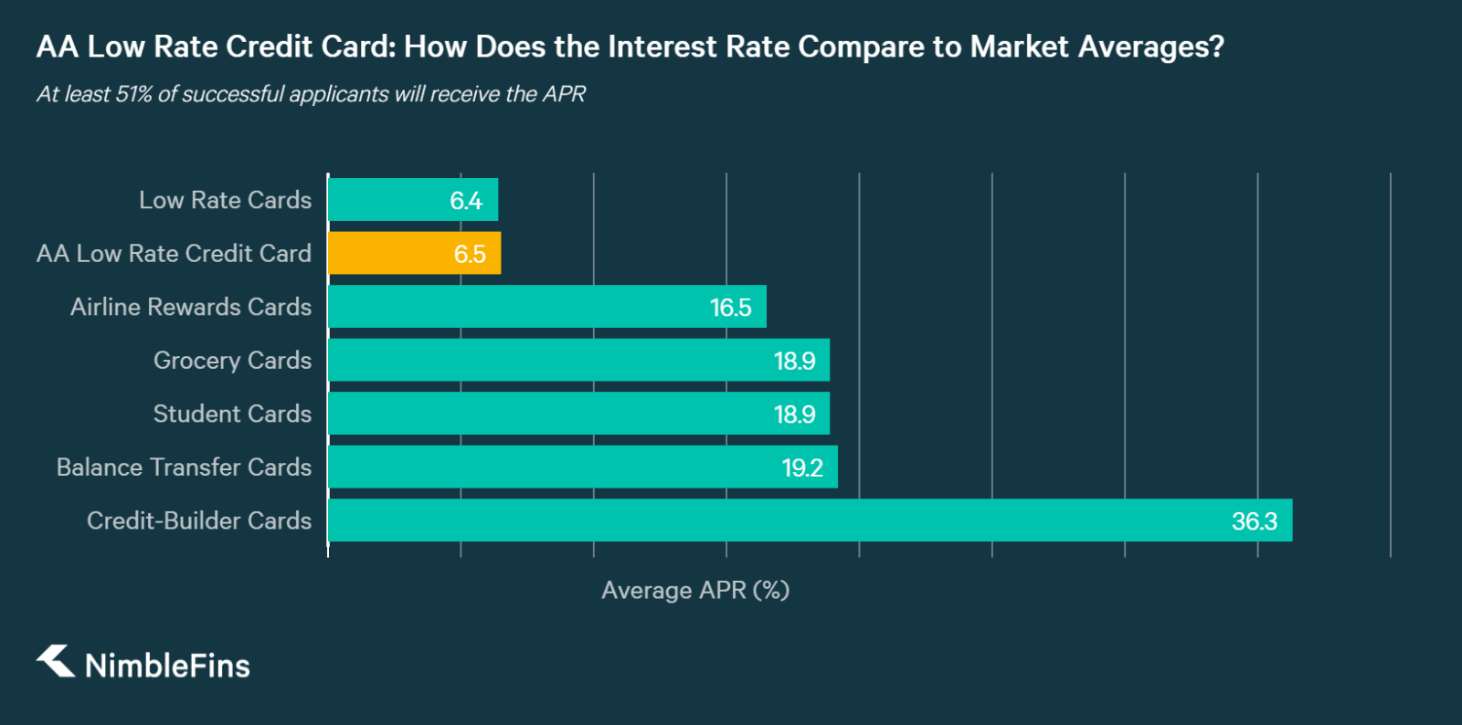 Aa Low Rate Card Review Long Term Low Rates Great If You Sometimes Carry A Balance Nimblefins