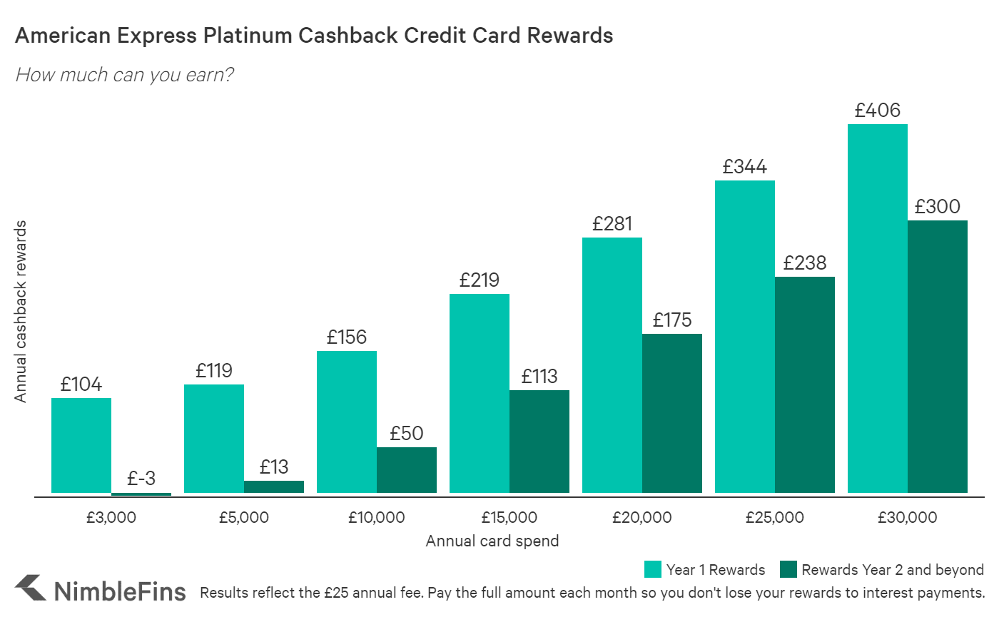 Cashback anual