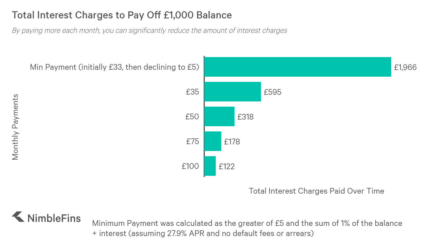 Chart showing how much interest would be due while paying back a £1,000 credit card balance at 27.9%, by monthly payment amount