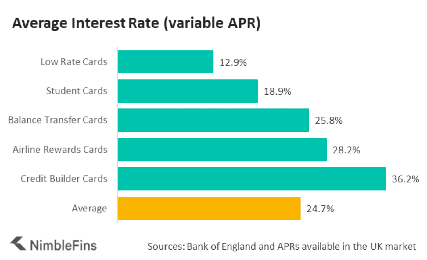 credit card APR for good and bad credit