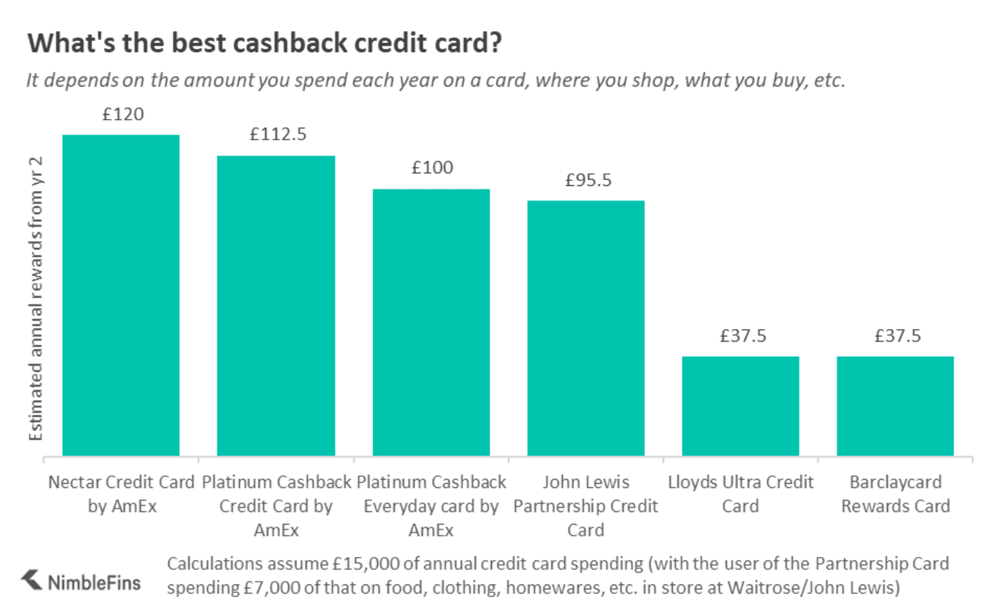 Chart comparing potential rewards on cashback credit cards