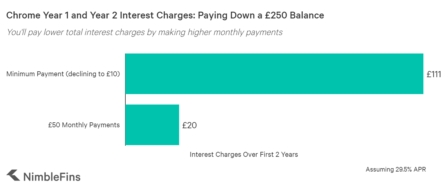 chart showing total interest charges paid while paying down a £250 credit card debt on the Chrome credit card with minimum monthly payments and higher monthly payments