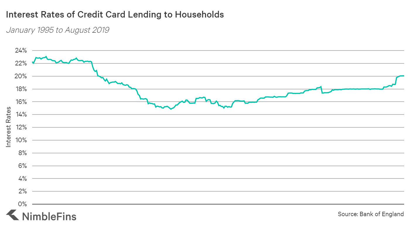 Average Credit Card Interest Rate Apr Nimblefins 6251