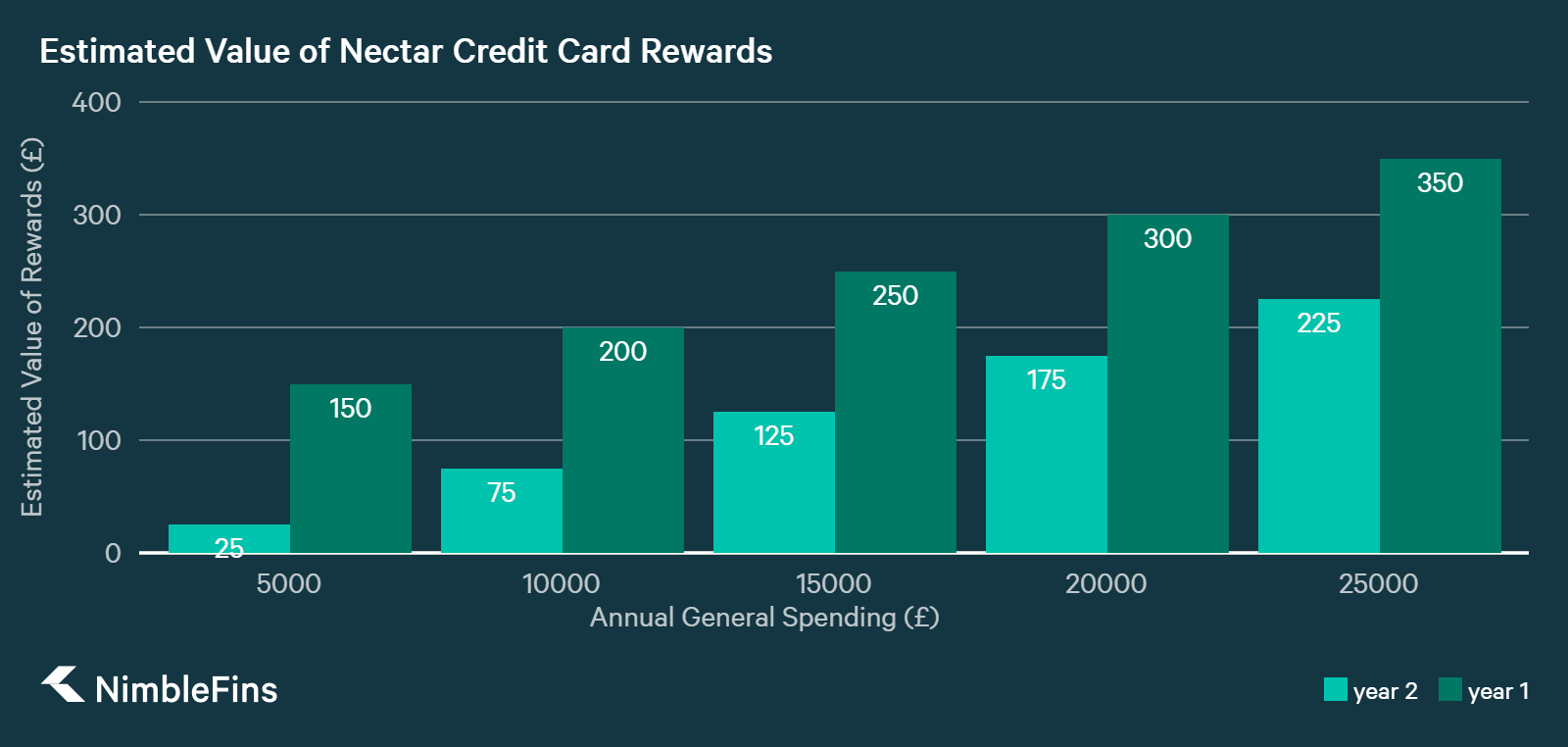 Nectar Credit Card by American Express Earn Nectar Points on all Spend