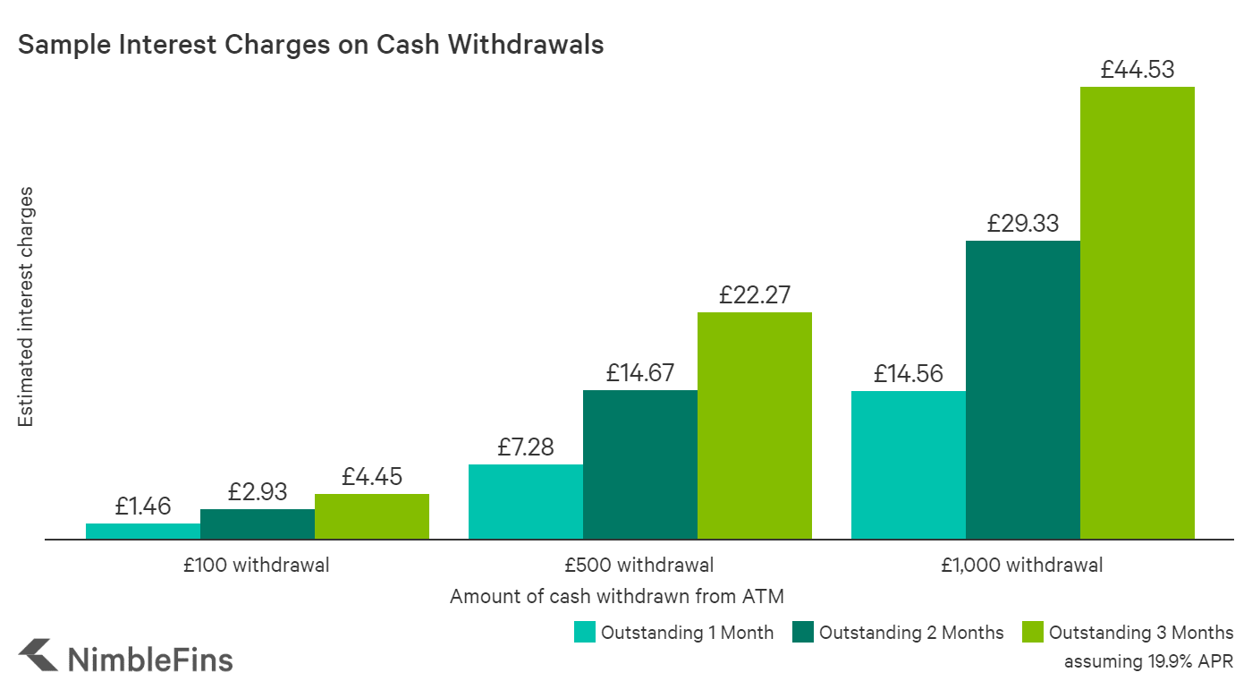 chart showing the interest charges on ATM cash withdrawals with the Halifax Clarity card