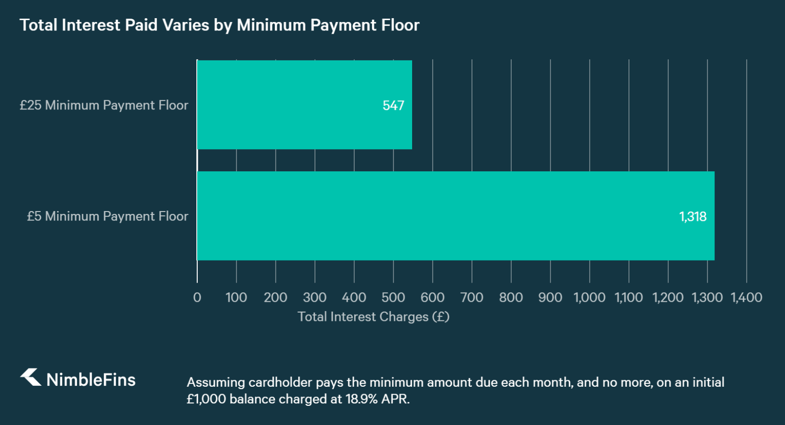 freezing interest on payday loans